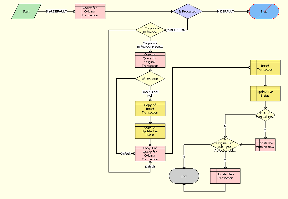 Bookshelf v8.1/8.2 LOY Cancel Transaction Process Workflow